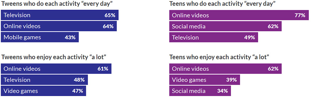 مهم ترین فعالیت های رسانه ای روی صفحه سرگرمی در بین نوجوانان و نوجوانان، 2021