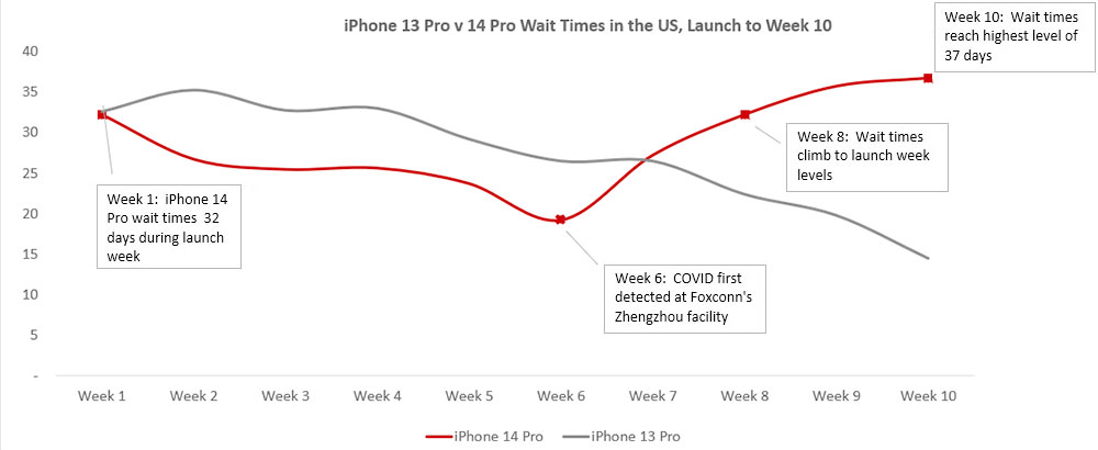 نموداری که زمان انتظار iPhone 13 Pro در مقابل iPhone Pro را در ایالات متحده نشان می دهد، از Lanuch تا هفته 10: نمودار 