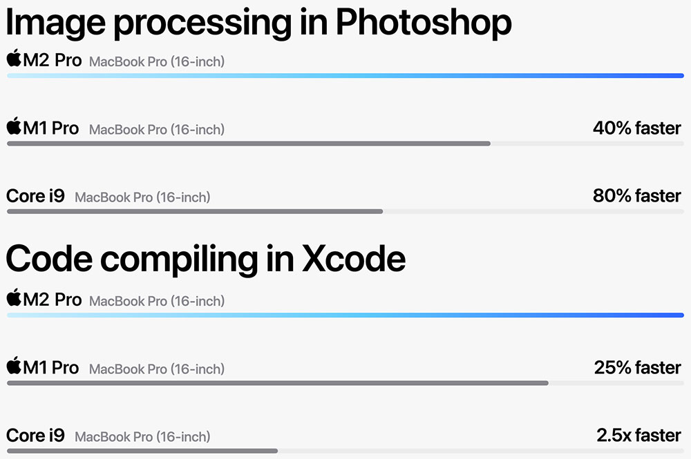 پردازش تصویر M2 Pro Photoshop و پردازش کد Xcode در مقایسه با چیپست M1 Pro و Intel Core i9